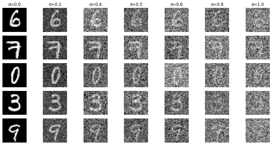 Digit noise levels