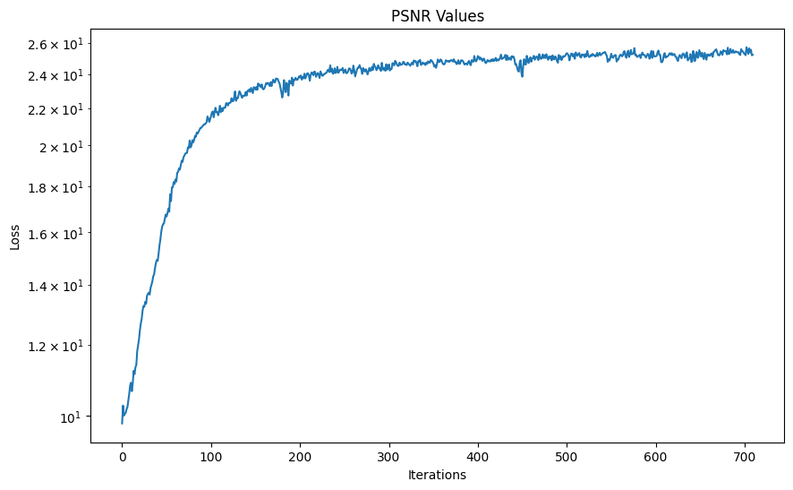 PSNR Curve for 2D Neural Field