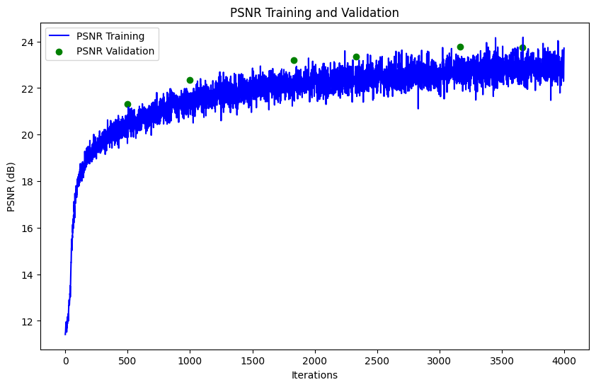 PSNR Curve for 3D Scene